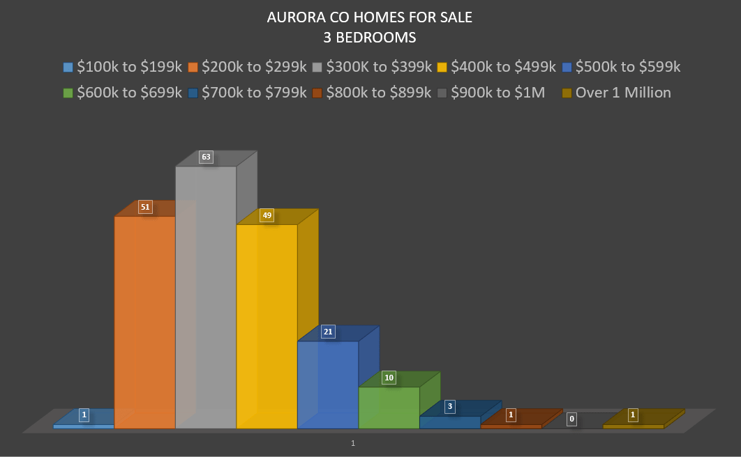 3 Bedroom Homes For Sale in Aurora CO August 2016